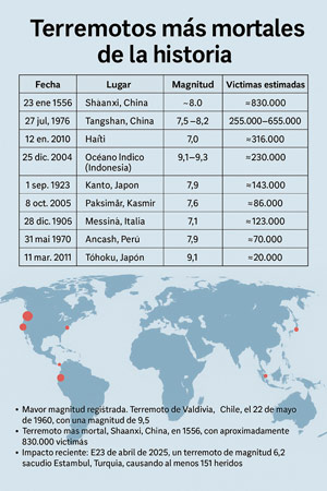 Infografía sobre los terremotos más mortíferos de la historia Infografía sobre los terremotos más mortíferos de la historia